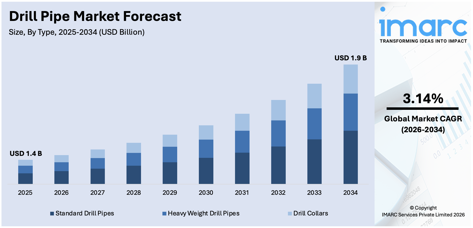 Drill Pipe Market Size
